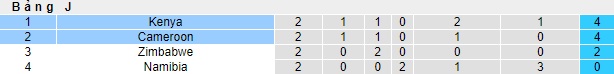 Nhận định, soi kèo Cameroon vs Kenya, 23h00 ngày 11/10: Khó thắng cách biệt - Ảnh 1