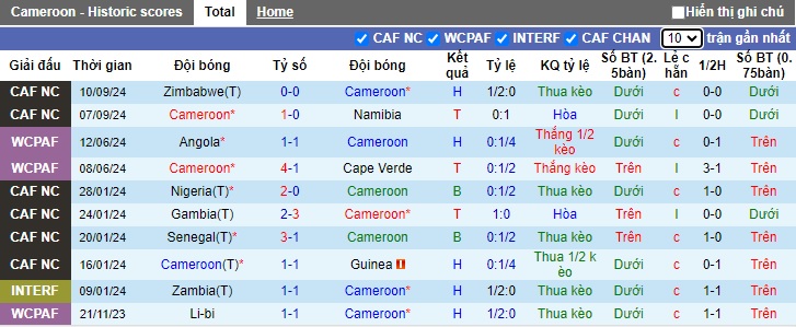 Nhận định, soi kèo Cameroon vs Kenya, 23h00 ngày 11/10: Khó thắng cách biệt - Ảnh 4