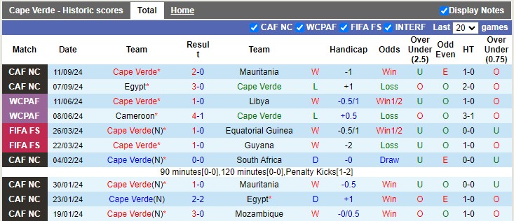 Nhận định, soi kèo Cape Verde vs Botswana, 23h00 ngày 10/10: Đẳng cấp chênh lệch - Ảnh 1