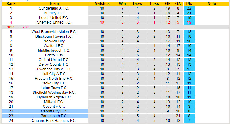 Nhận định, soi kèo Cardiff City vs Portsmouth, 01h45 ngày 23/10: Thoát khỏi nhóm cầm đèn đỏ - Ảnh 5