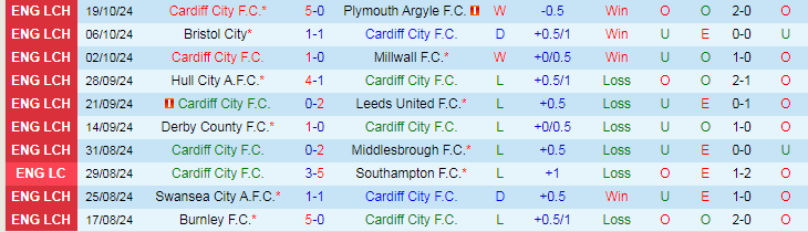 Nhận định, Soi kèo Cardiff City vs Portsmouth, 1h45 ngày 23/10 - Ảnh 1