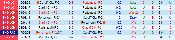 Nhận định, Soi kèo Cardiff City vs Portsmouth, 1h45 ngày 23/10 - Ảnh 3