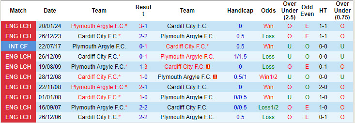 Nhận định, soi kèo Cardiff vs Plymouth, 18h30 ngày 19/10: Duy trì thói quen có điểm - Ảnh 4