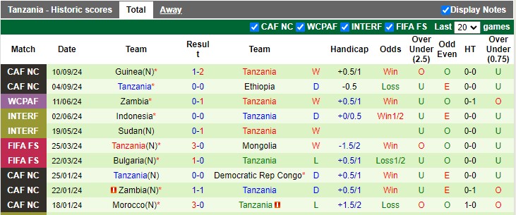 Nhận định, soi kèo CH Congo vs Tanzania, 23h00 ngày 10/10: Chiến thắng thứ ba - Ảnh 2