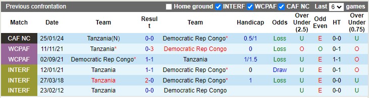 Nhận định, soi kèo CH Congo vs Tanzania, 23h00 ngày 10/10: Chiến thắng thứ ba - Ảnh 3