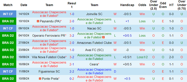 Nhận định, soi kèo Chapecoense vs Santos, 06h00 ngày 17/10: Cửa trên ‘ghi điểm’ - Ảnh 1