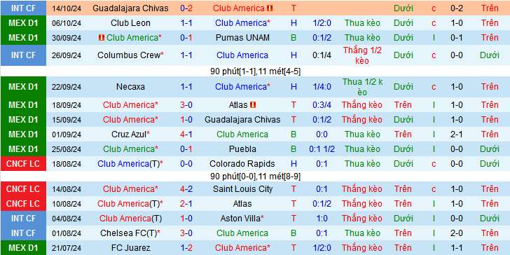 Nhận định, soi kèo Club America vs Santos Laguna, 08h05 ngày 20/10: Chưa thể thoát đáy - Ảnh 2