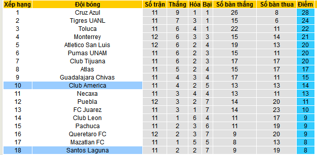 Nhận định, soi kèo Club America vs Santos Laguna, 08h05 ngày 20/10: Chưa thể thoát đáy - Ảnh 5