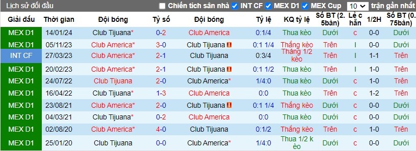 Nhận định, Soi kèo Club Tijuana vs Club America, 10h05 ngày 24/10 - Ảnh 3