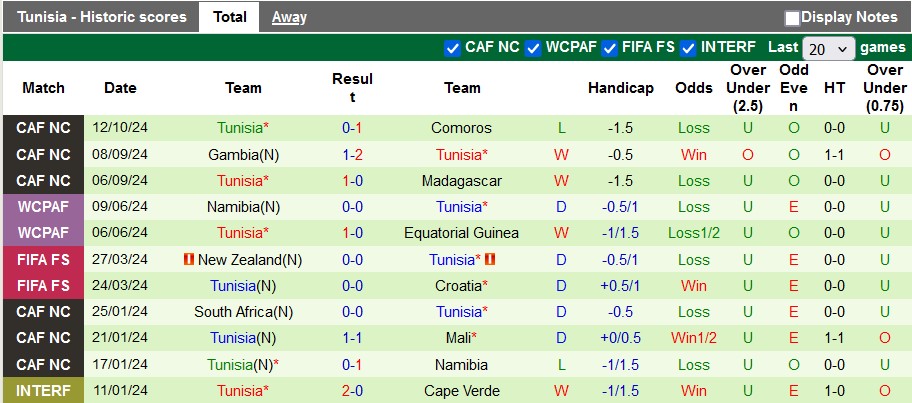 Nhận định, soi kèo Comoros vs Tunisia, 2h00 ngày 16/10: Nợ cũ khó trả - Ảnh 2