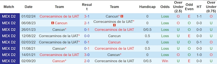 Nhận định, soi kèo Correcaminos UAT vs Cancun, 8h00 ngày 17/10: Điểm tựa sân nhà - Ảnh 3