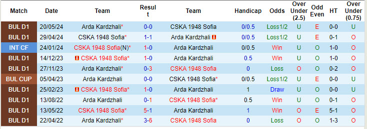 Nhận định, soi kèo CSKA 1948 Sofia vs Arda Kardzhali, 22h00 ngày 21/10: Dớp sân nhà - Ảnh 4