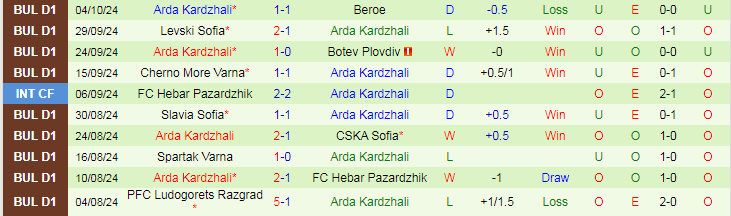 Nhận định, Soi kèo CSKA 1948 Sofia vs Arda Kardzhali, 22h00 ngày 21/10 - Ảnh 2