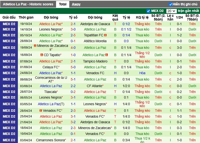 Nhận định, Soi kèo CSyD Dorados de Sinaloa vs Club Atletico La Paz, 10h10 ngày 27/10 - Ảnh 2