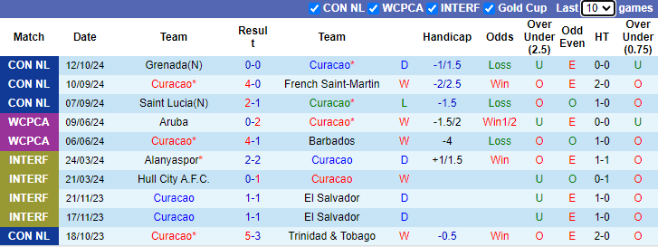 Nhận định, soi kèo Curacao vs Grenada, 3h ngày 15/10 - Ảnh 1