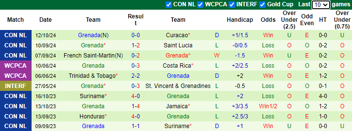 Nhận định, soi kèo Curacao vs Grenada, 3h ngày 15/10 - Ảnh 2