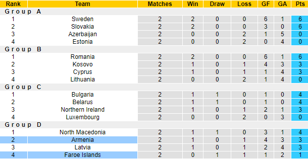 Nhận định, soi kèo Đảo Faroe vs Armenia, 1h45 ngày 11/10: Chủ nhà có điểm - Ảnh 3