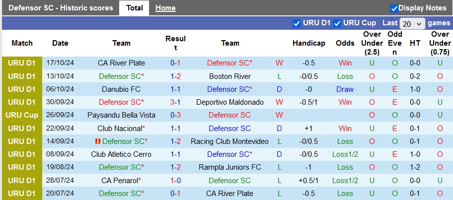 Nhận định, soi kèo Defensor vs Liverpool Montevideo, 5h00 ngày 22/10: Khách có điểm?! - Ảnh 1