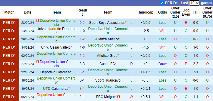 Nhận định, soi kèo Deportivo Union Comercio vs Comerciantes Unidos, 1h00 ngày 18/10: Cơ hội cải thiện - Ảnh 1