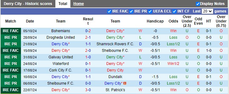 Nhận định, soi kèo Derry City vs Bohemians, 1h45 ngày 12/10: Tìm lại bầu trời - Ảnh 1