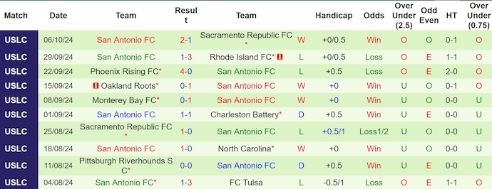 Nhận định, soi kèo El Paso Loco vs San Antonio, 8h00 ngày 10/10: Không dễ cho chủ nhà - Ảnh 2