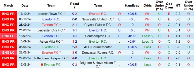 Nhận định, Soi kèo Everton vs Fulham, 23h30 ngày 26/10 - Ảnh 1