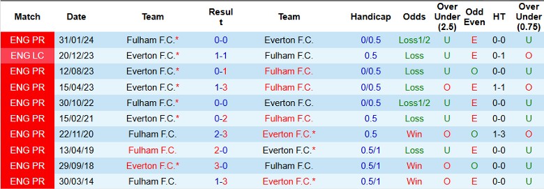 Nhận định, Soi kèo Everton vs Fulham, 23h30 ngày 26/10 - Ảnh 3