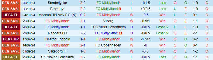 Nhận định, Soi kèo FC Midtjylland vs Royale Union Saint-Gilloise, 23h45 ngày 24/10 - Ảnh 1