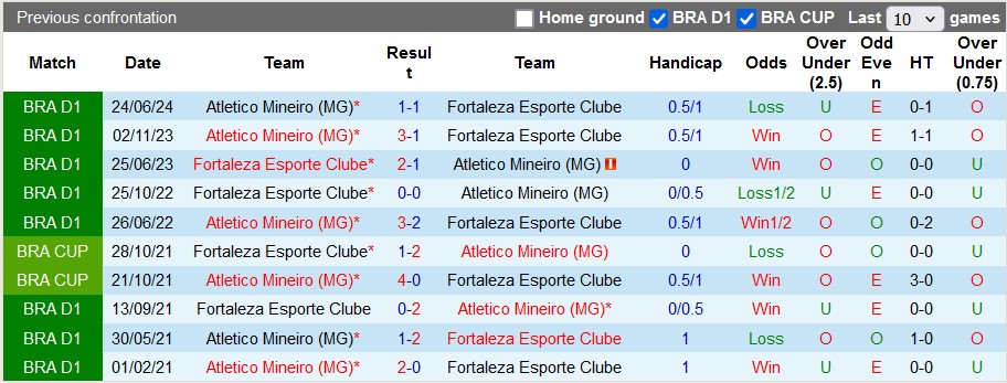 Nhận định, soi kèo Fortaleza vs Atletico Mineiro, 7h45 ngày 17/10: Điểm tựa sân nhà - Ảnh 3