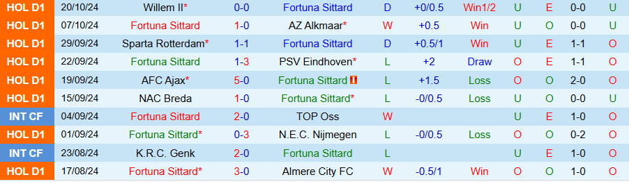 Nhận định, Soi kèo Fortuna Sittard vs Groningen, 21h30 ngày 26/10 - Ảnh 2