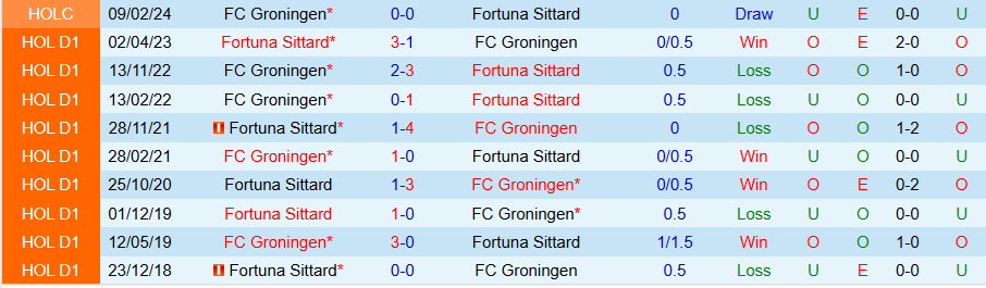 Nhận định, Soi kèo Fortuna Sittard vs Groningen, 21h30 ngày 26/10 - Ảnh 3