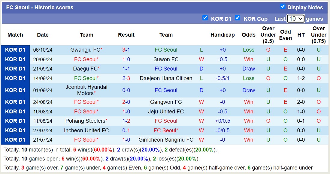 Nhận định, soi kèo Gangwon FC vs FC Seoul, 13h00 ngày 20/10: Nỗi đau kéo dài - Ảnh 2