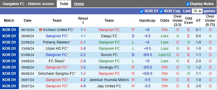 Nhận định, Soi kèo Gangwon vs FC Seoul, 13h00 ngày 20/10 - Ảnh 1