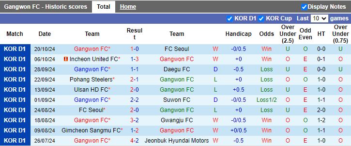 Nhận định, Soi kèo Gangwon vs Gimcheon Sangmu, 12h00 ngày 26/10 - Ảnh 1