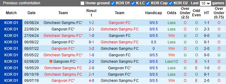 Nhận định, Soi kèo Gangwon vs Gimcheon Sangmu, 12h00 ngày 26/10 - Ảnh 3