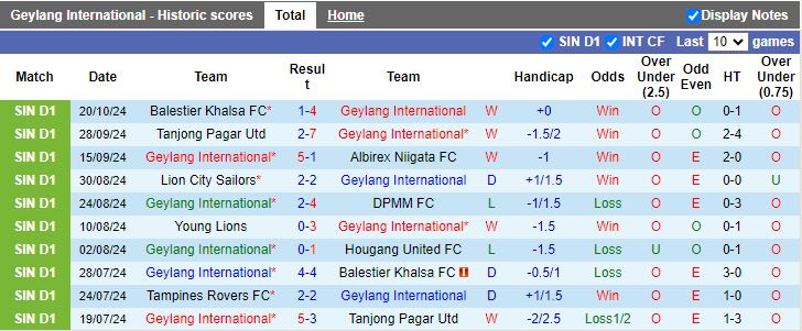 Nhận định, Soi kèo Geylang International vs Tampines Rovers, 18h45 ngày 29/10 - Ảnh 1