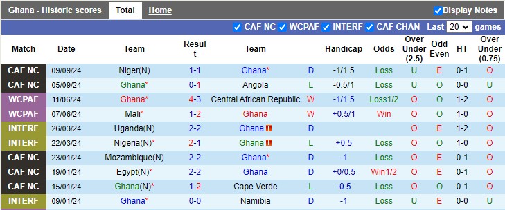 Nhận định, soi kèo Ghana vs Sudan, 23h00 ngày 10/10: Nhọc nhằn vượt ải - Ảnh 1