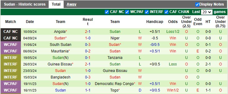 Nhận định, soi kèo Ghana vs Sudan, 23h00 ngày 10/10: Nhọc nhằn vượt ải - Ảnh 2