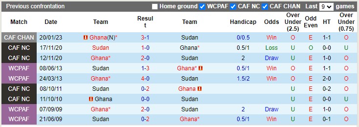 Nhận định, soi kèo Ghana vs Sudan, 23h00 ngày 10/10: Nhọc nhằn vượt ải - Ảnh 3