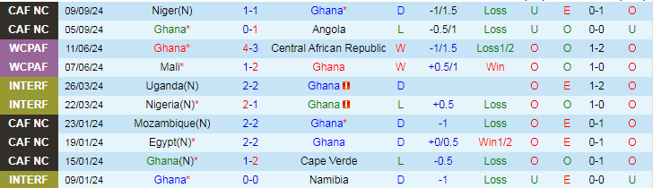 Nhận định, Soi kèo Ghana vs Sudan, 23h00 ngày 10/10 - Ảnh 1