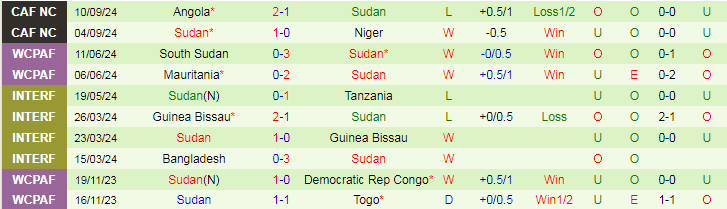 Nhận định, Soi kèo Ghana vs Sudan, 23h00 ngày 10/10 - Ảnh 2