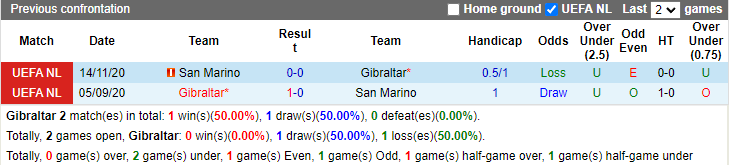 Nhận định, soi kèo Gibraltar vs San Marino, 1h45 ngày 11/10: Tận dụng lợi thế - Ảnh 3