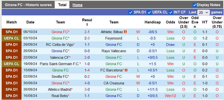 Nhận định, soi kèo Girona vs Sociedad, 23h30 ngày 19/10: 3 điểm tiếp theo - Ảnh 1