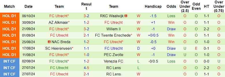 Nhận định, soi kèo Groningen vs FC Utrecht, 19h30 ngày 20/10: Bắt nạt ‘lính mới’ - Ảnh 2