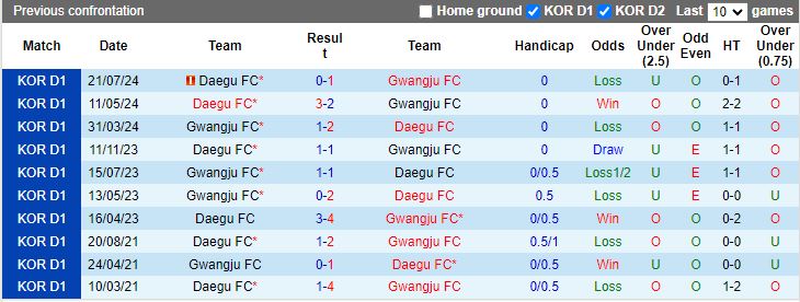 Nhận định, Soi kèo Gwangju vs Daegu, 17h30 ngày 18/10 - Ảnh 3