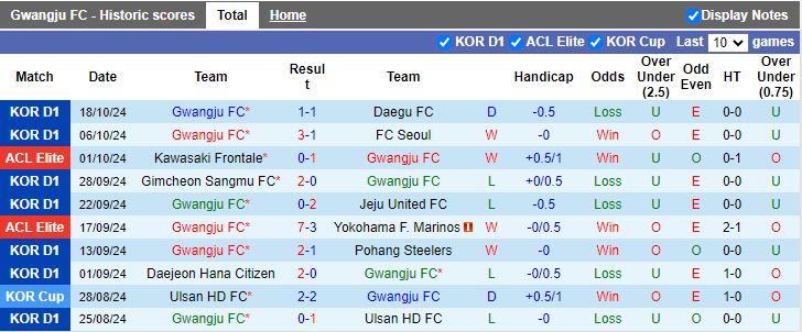 Nhận định, Soi kèo Gwangju vs Johor Darul Ta'zim, 17h00 ngày 22/10 - Ảnh 1