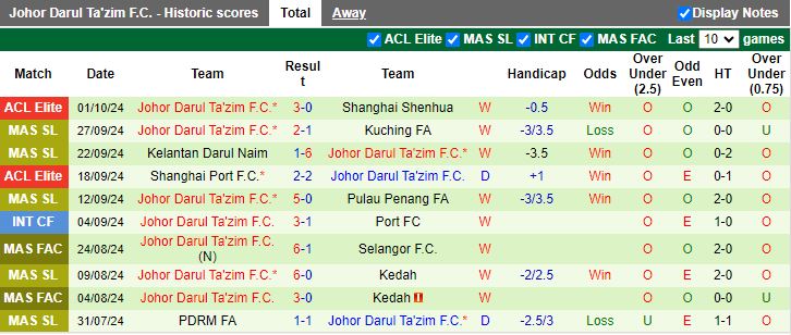 Nhận định, Soi kèo Gwangju vs Johor Darul Ta'zim, 17h00 ngày 22/10 - Ảnh 2