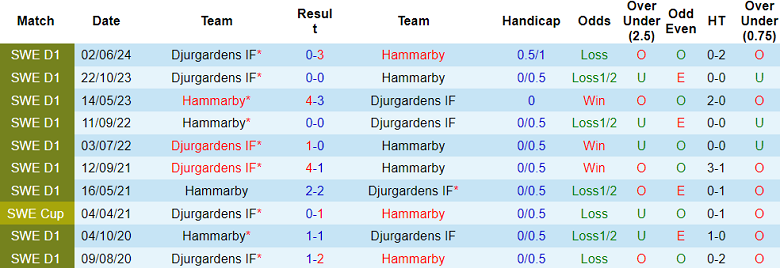 Nhận định, soi kèo Hammarby vs Djurgardens, 19h00 ngày 20/10: Cửa dưới ‘ghi điểm’ - Ảnh 3