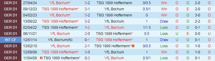 Nhận định, Soi kèo Hoffenheim vs VfL Bochum, 20h30 ngày 19/10 - Ảnh 3