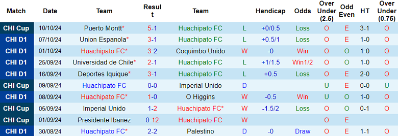 Nhận định, soi kèo Huachipato vs Colo Colo, 22h00 ngày 13/10: Cửa trên ‘ghi điểm’ - Ảnh 1